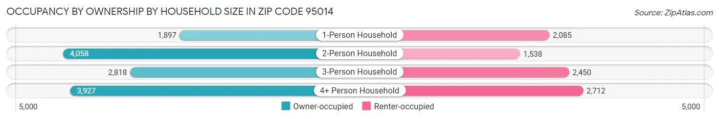 Occupancy by Ownership by Household Size in Zip Code 95014
