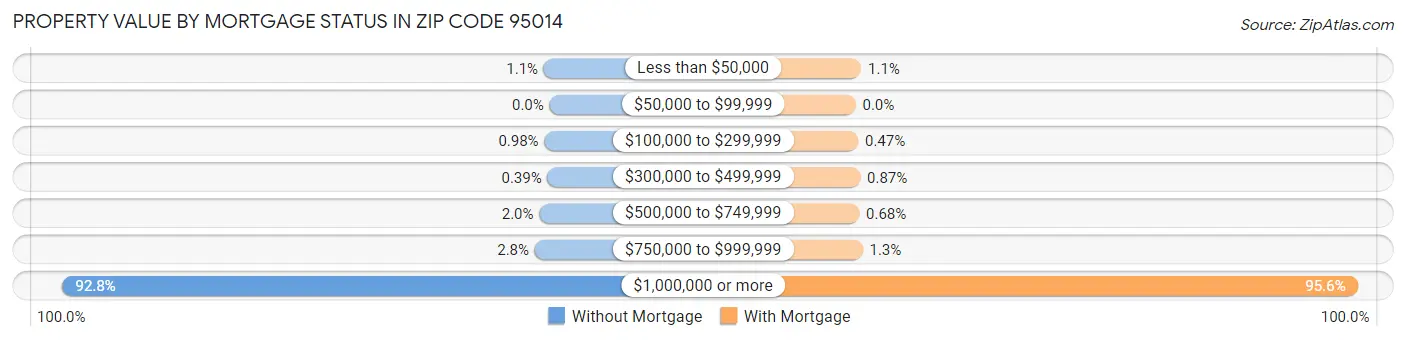 Property Value by Mortgage Status in Zip Code 95014
