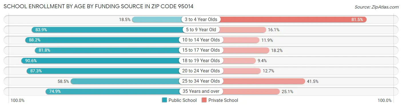 School Enrollment by Age by Funding Source in Zip Code 95014
