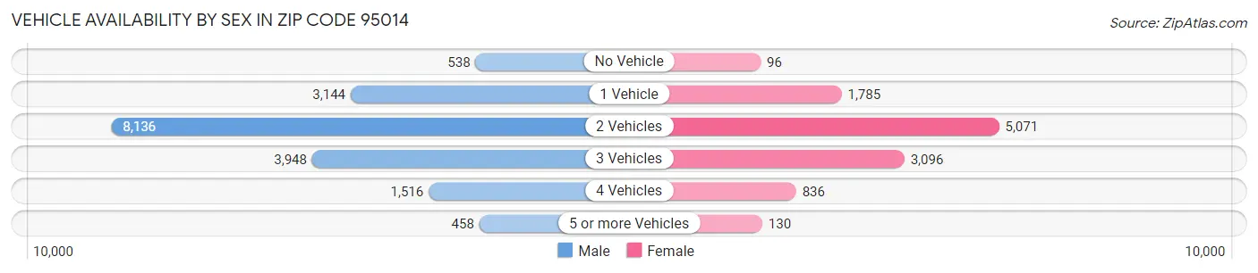 Vehicle Availability by Sex in Zip Code 95014