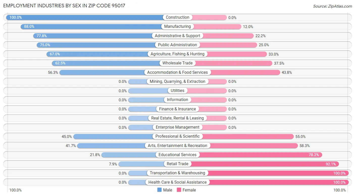 Employment Industries by Sex in Zip Code 95017