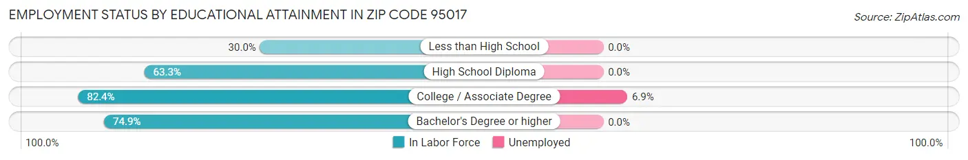 Employment Status by Educational Attainment in Zip Code 95017