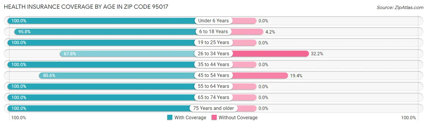 Health Insurance Coverage by Age in Zip Code 95017