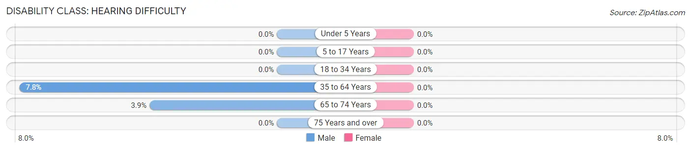 Disability in Zip Code 95017: <span>Hearing Difficulty</span>