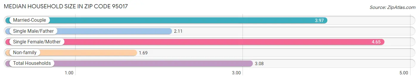 Median Household Size in Zip Code 95017