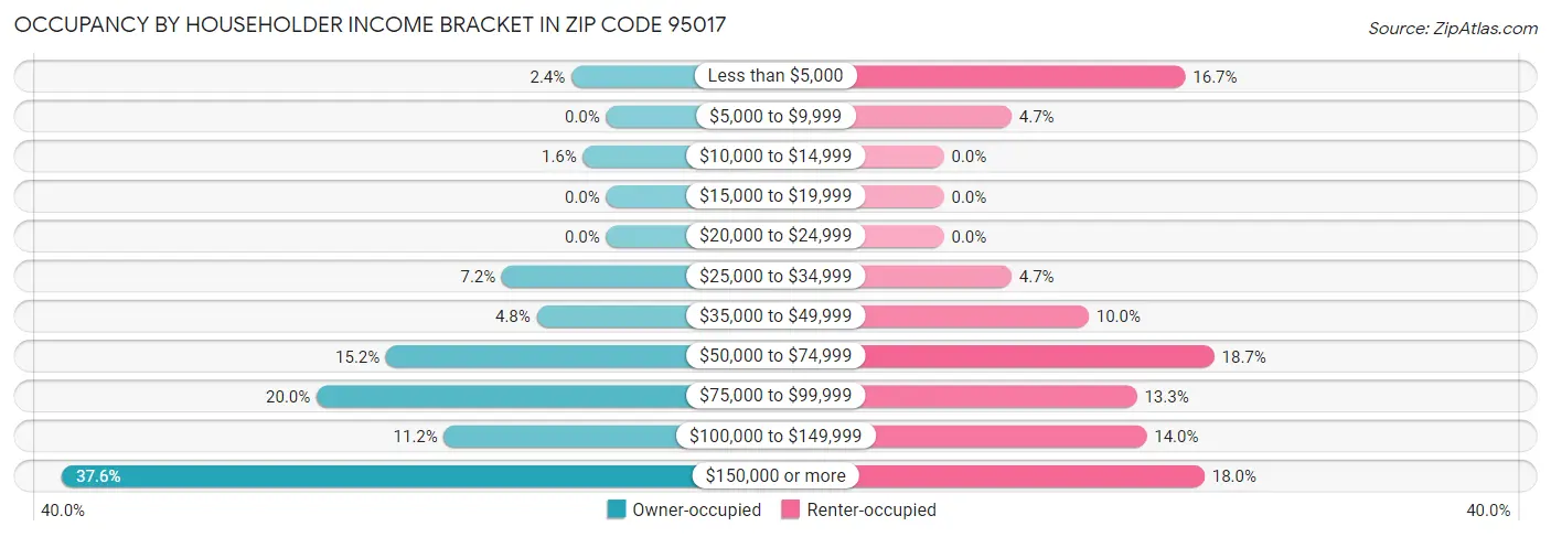 Occupancy by Householder Income Bracket in Zip Code 95017