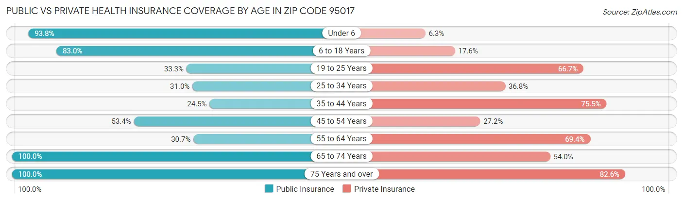 Public vs Private Health Insurance Coverage by Age in Zip Code 95017