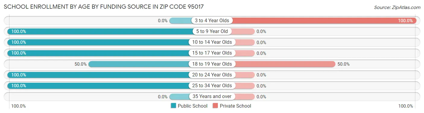School Enrollment by Age by Funding Source in Zip Code 95017