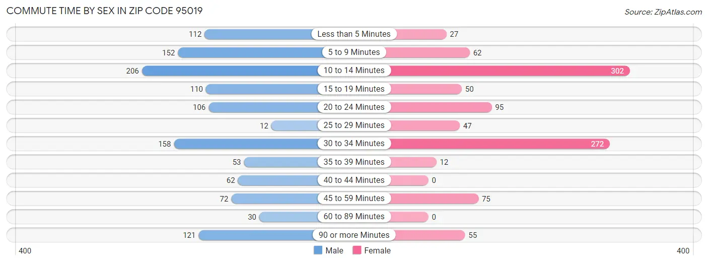 Commute Time by Sex in Zip Code 95019