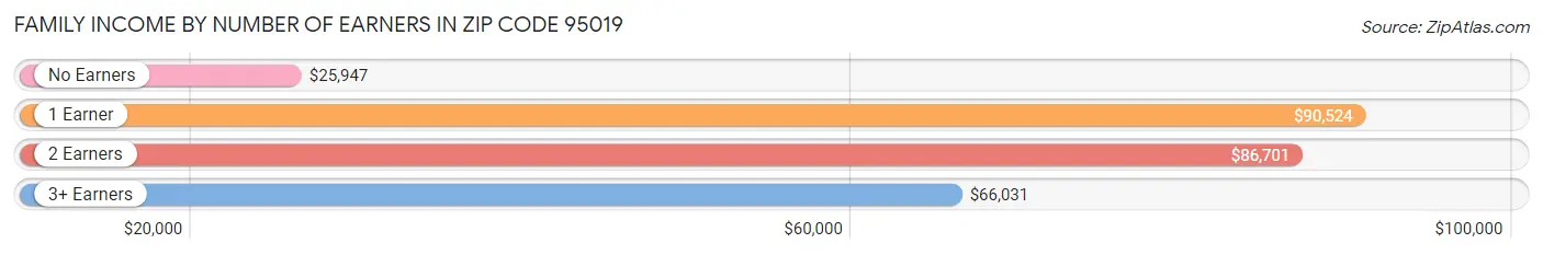 Family Income by Number of Earners in Zip Code 95019