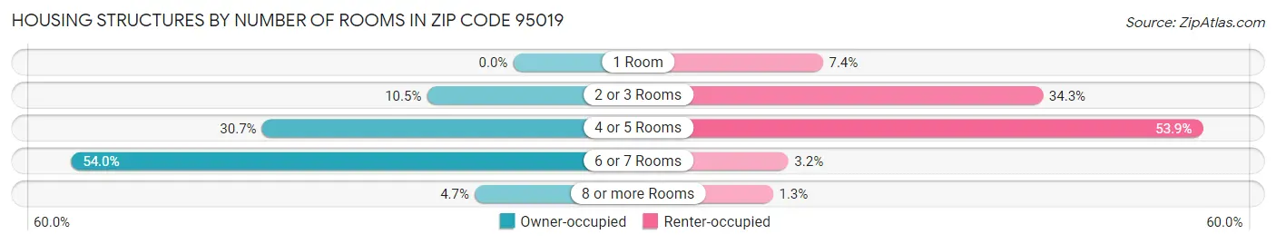 Housing Structures by Number of Rooms in Zip Code 95019