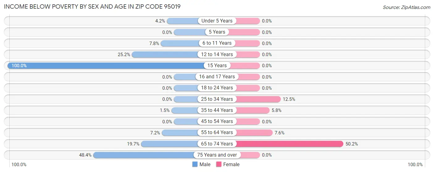 Income Below Poverty by Sex and Age in Zip Code 95019