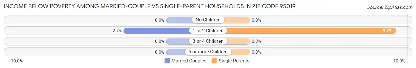 Income Below Poverty Among Married-Couple vs Single-Parent Households in Zip Code 95019