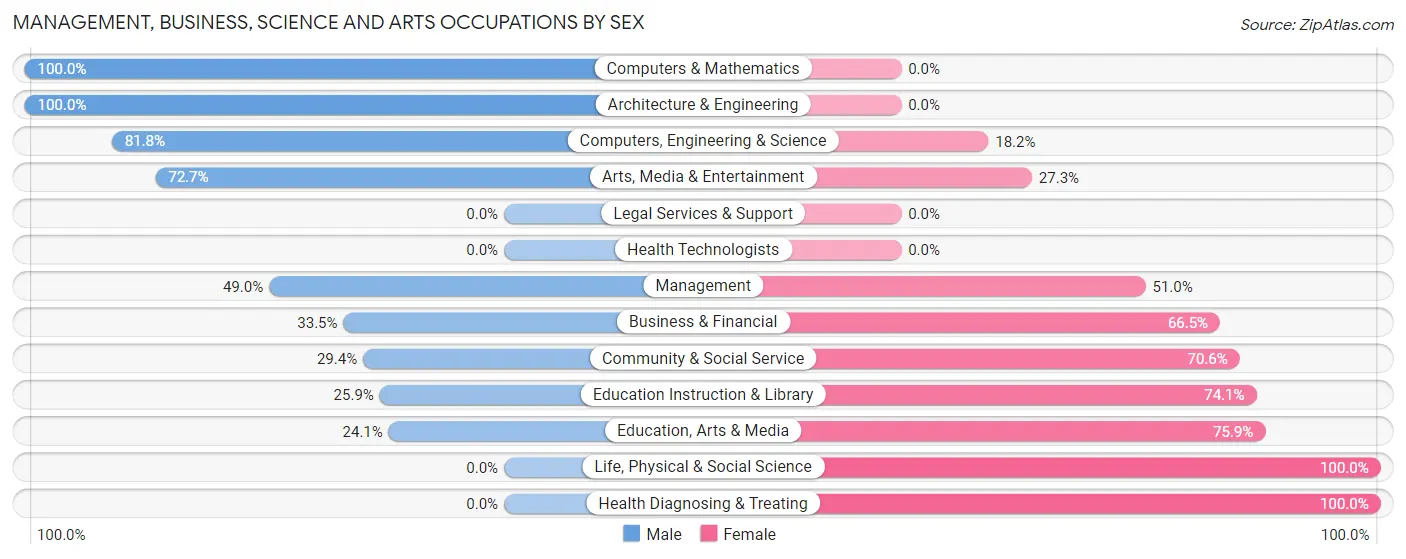 Management, Business, Science and Arts Occupations by Sex in Zip Code 95019