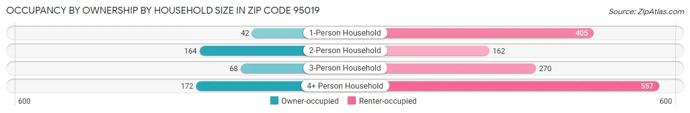 Occupancy by Ownership by Household Size in Zip Code 95019