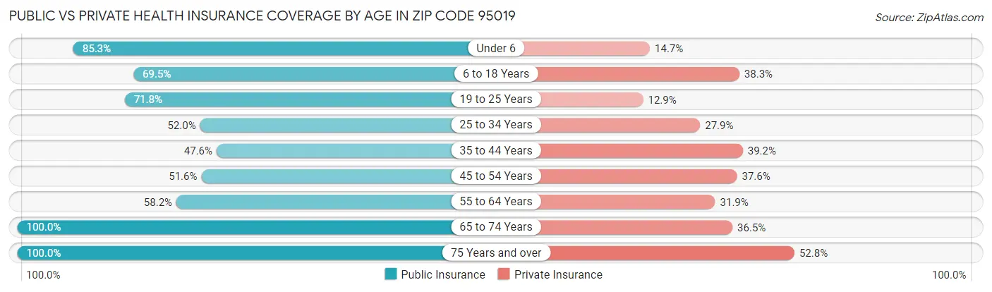 Public vs Private Health Insurance Coverage by Age in Zip Code 95019