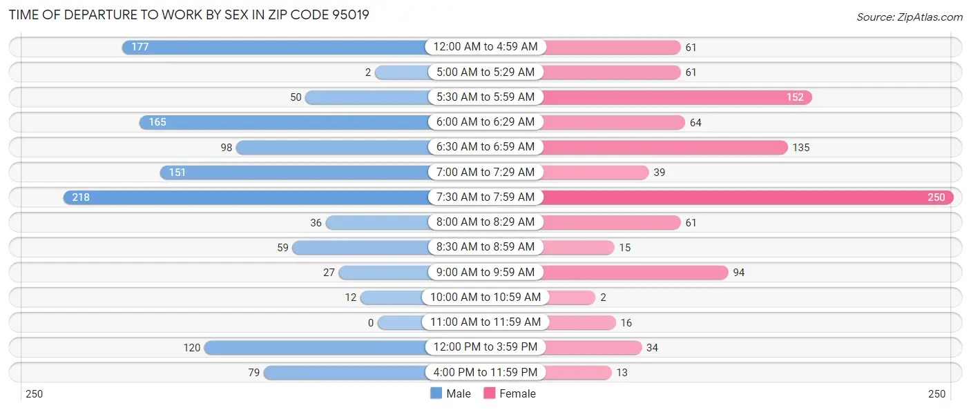 Time of Departure to Work by Sex in Zip Code 95019