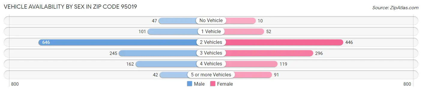 Vehicle Availability by Sex in Zip Code 95019