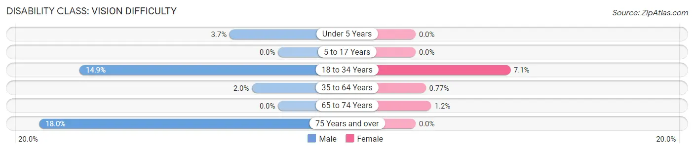 Disability in Zip Code 95019: <span>Vision Difficulty</span>