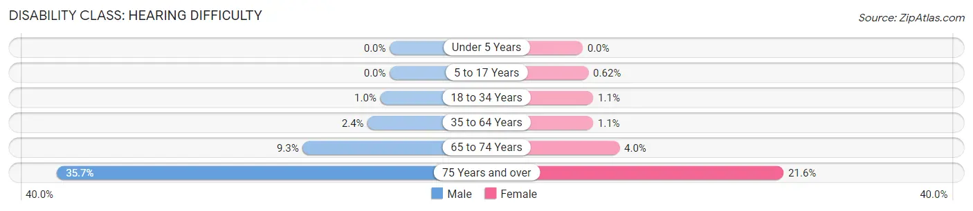 Disability in Zip Code 95023: <span>Hearing Difficulty</span>