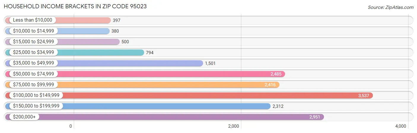 Household Income Brackets in Zip Code 95023