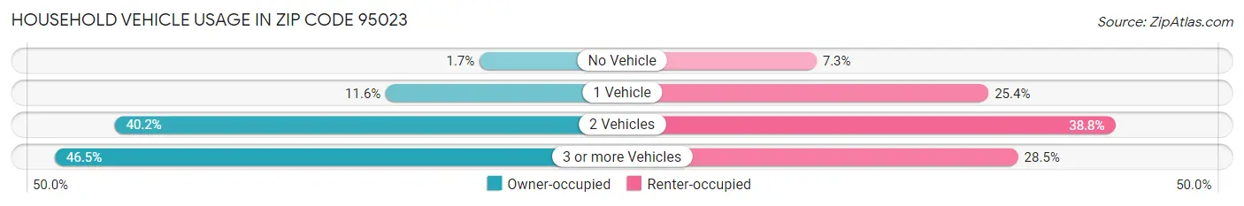 Household Vehicle Usage in Zip Code 95023