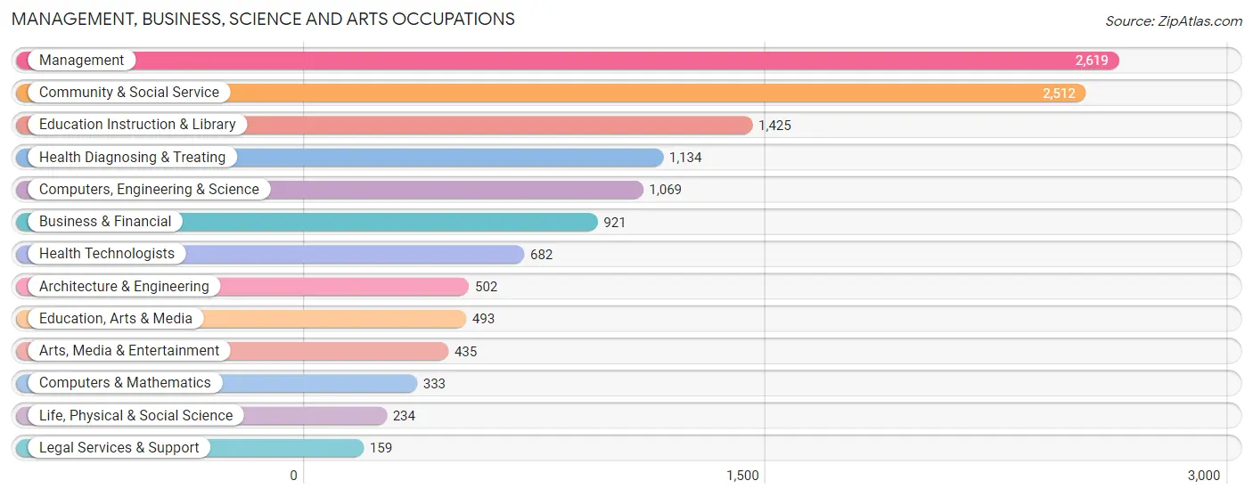 Management, Business, Science and Arts Occupations in Zip Code 95023