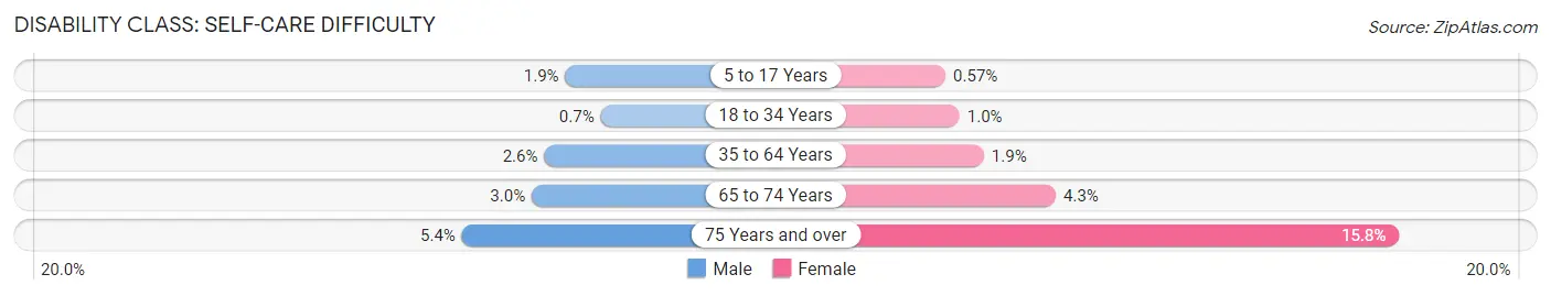 Disability in Zip Code 95023: <span>Self-Care Difficulty</span>