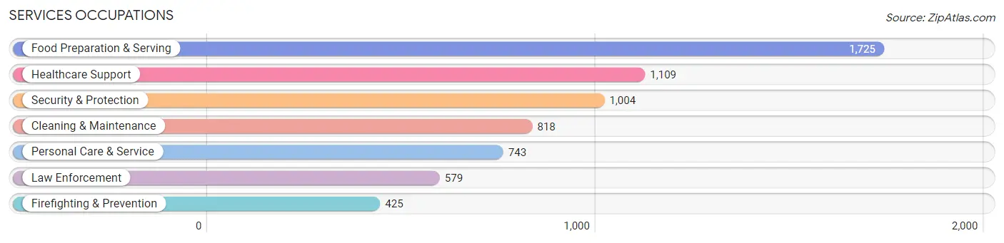 Services Occupations in Zip Code 95023