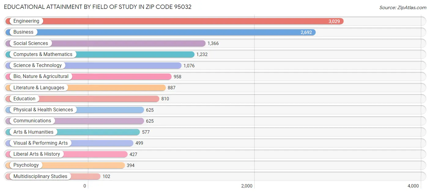 Educational Attainment by Field of Study in Zip Code 95032