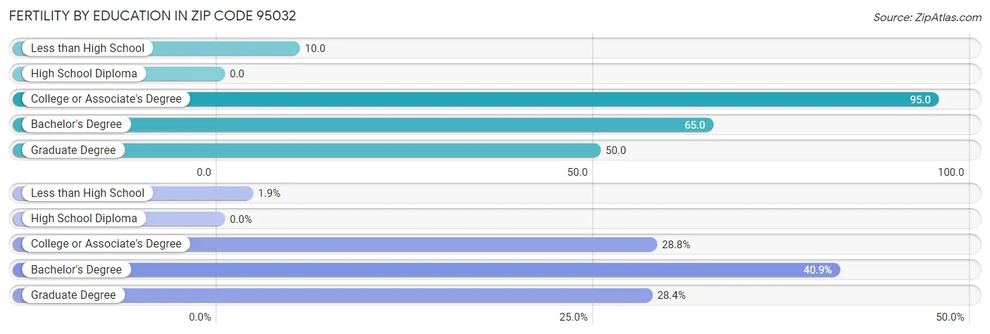 Female Fertility by Education Attainment in Zip Code 95032