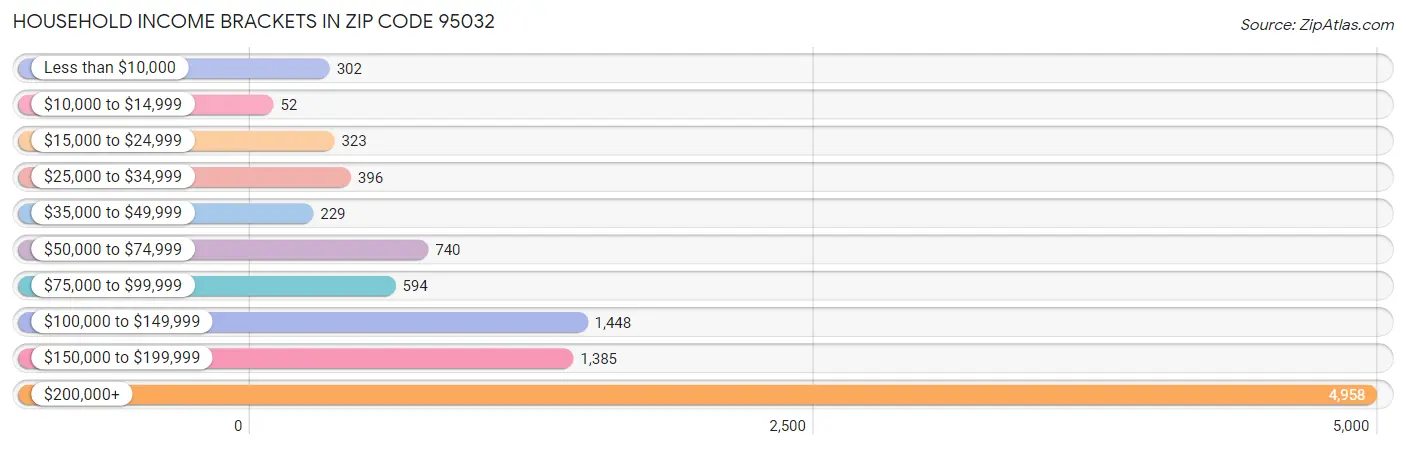 Household Income Brackets in Zip Code 95032