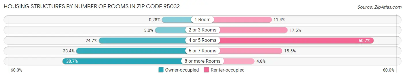 Housing Structures by Number of Rooms in Zip Code 95032