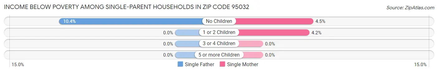 Income Below Poverty Among Single-Parent Households in Zip Code 95032
