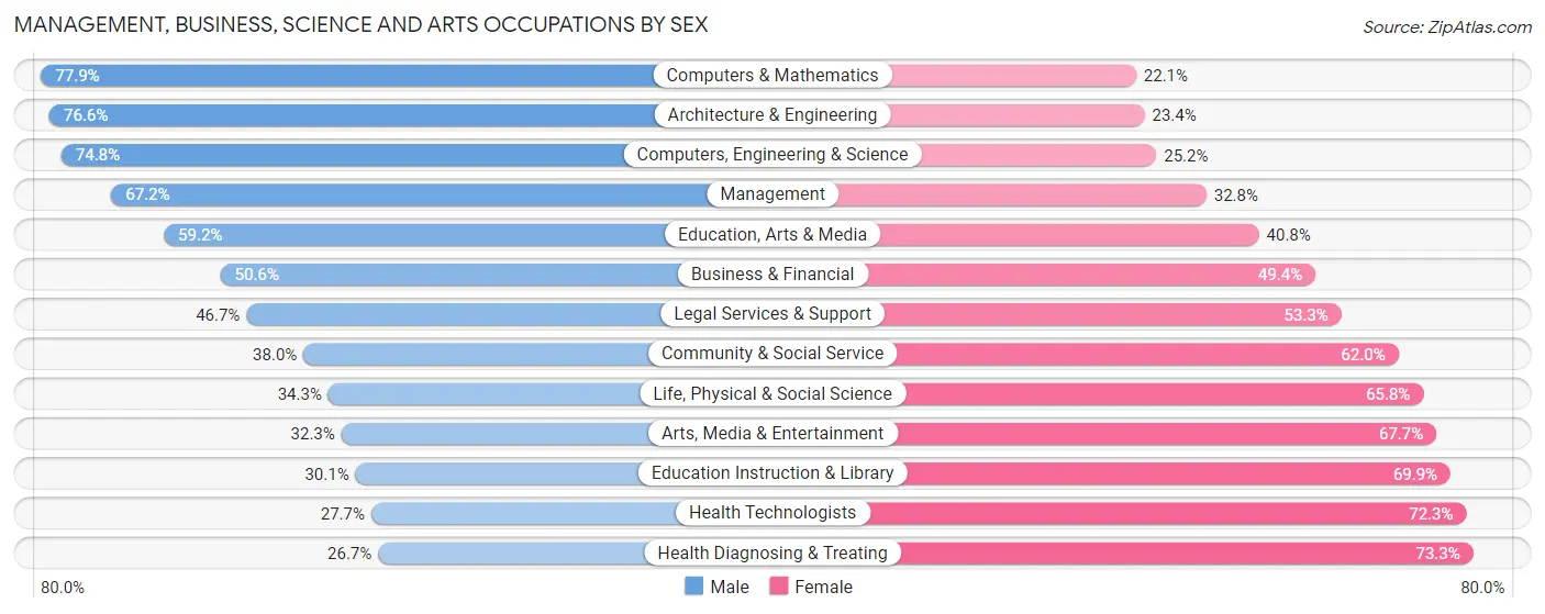 Management, Business, Science and Arts Occupations by Sex in Zip Code 95032