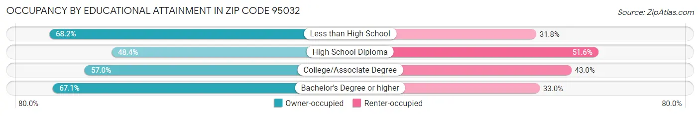 Occupancy by Educational Attainment in Zip Code 95032