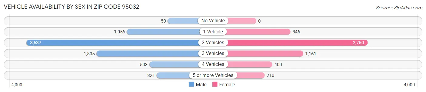 Vehicle Availability by Sex in Zip Code 95032