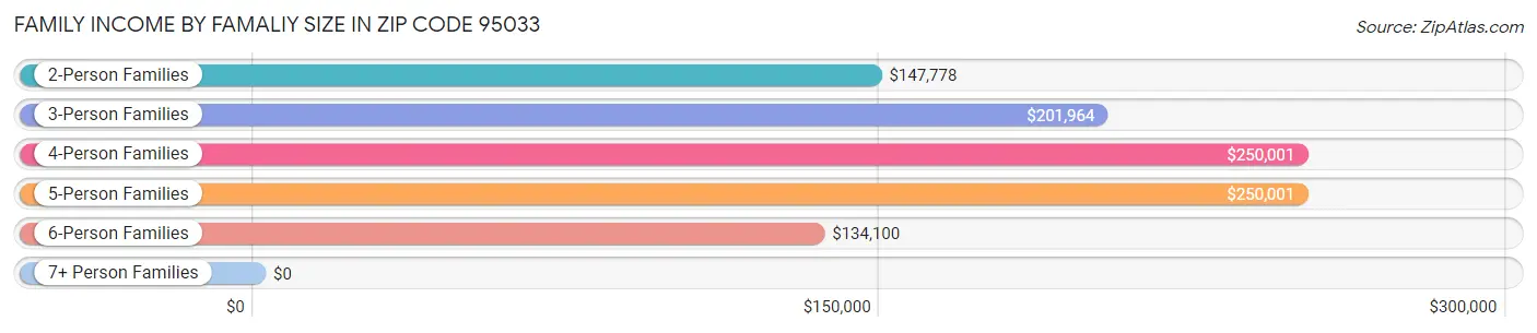 Family Income by Famaliy Size in Zip Code 95033