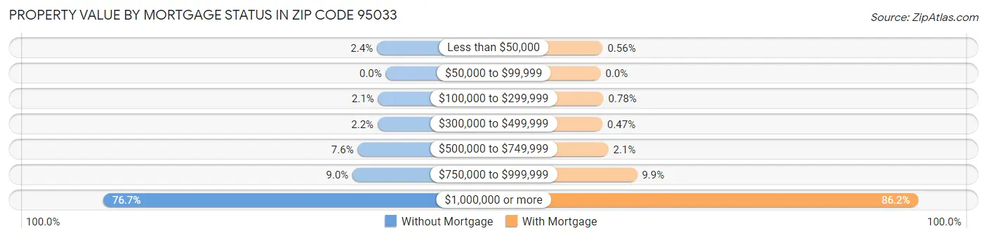 Property Value by Mortgage Status in Zip Code 95033