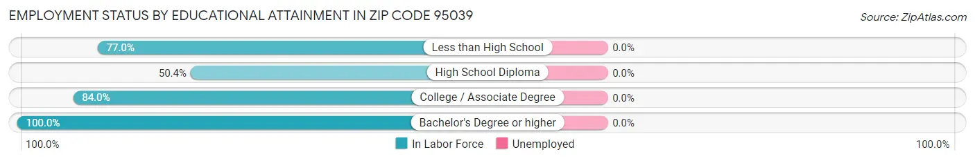 Employment Status by Educational Attainment in Zip Code 95039