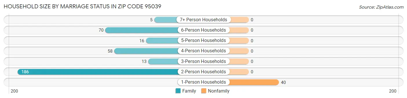 Household Size by Marriage Status in Zip Code 95039