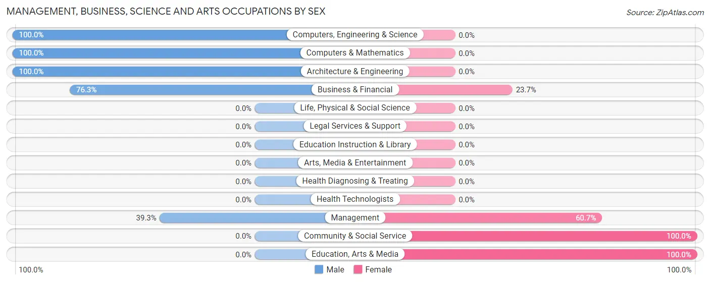 Management, Business, Science and Arts Occupations by Sex in Zip Code 95039