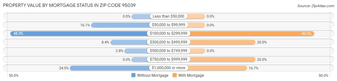 Property Value by Mortgage Status in Zip Code 95039