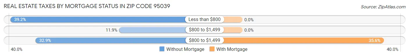 Real Estate Taxes by Mortgage Status in Zip Code 95039