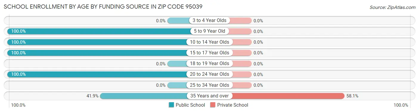 School Enrollment by Age by Funding Source in Zip Code 95039