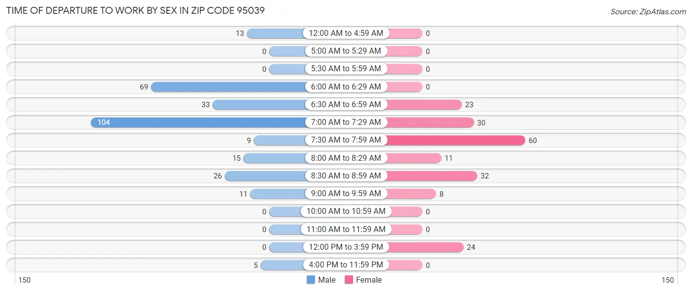 Time of Departure to Work by Sex in Zip Code 95039