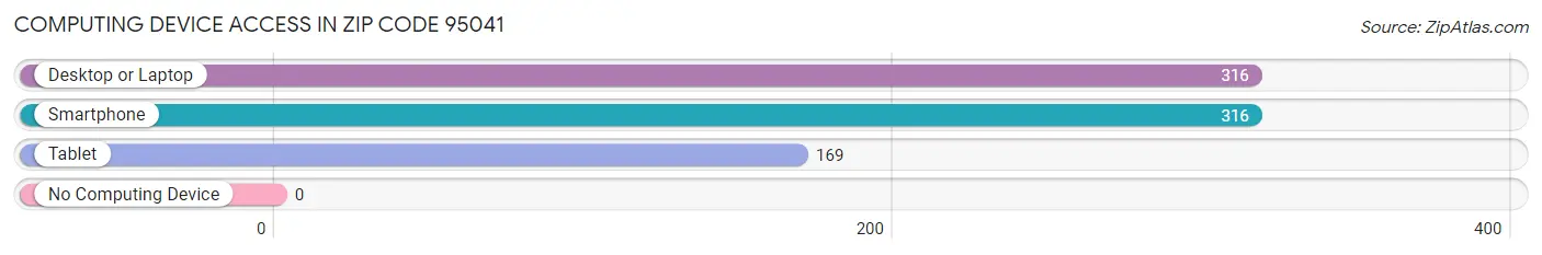 Computing Device Access in Zip Code 95041