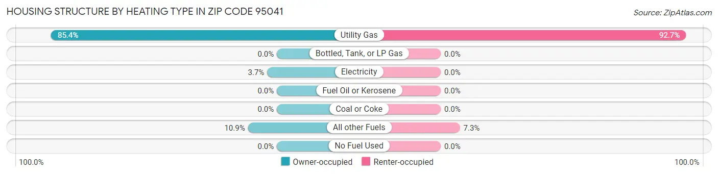 Housing Structure by Heating Type in Zip Code 95041