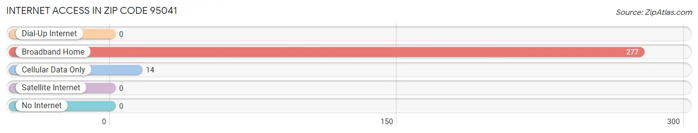 Internet Access in Zip Code 95041