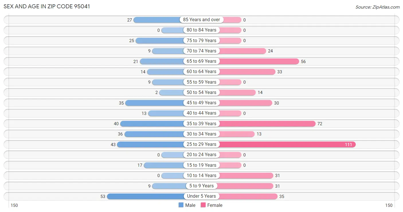 Sex and Age in Zip Code 95041